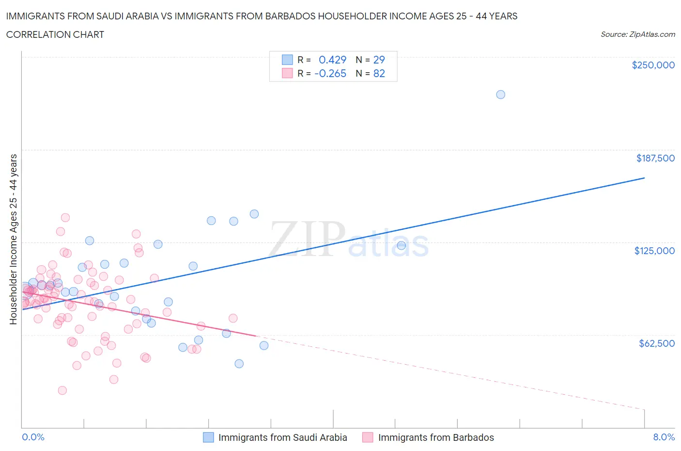 Immigrants from Saudi Arabia vs Immigrants from Barbados Householder Income Ages 25 - 44 years