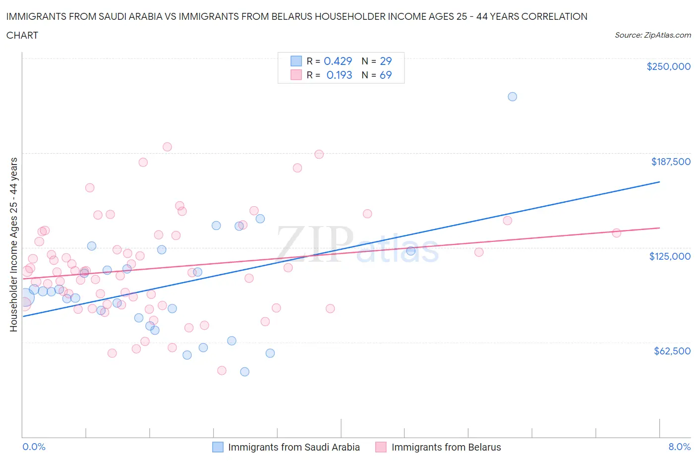 Immigrants from Saudi Arabia vs Immigrants from Belarus Householder Income Ages 25 - 44 years