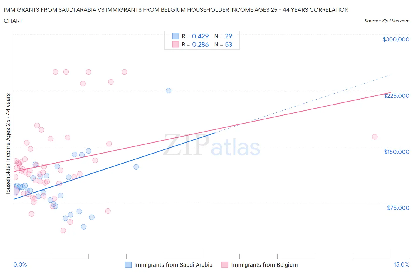 Immigrants from Saudi Arabia vs Immigrants from Belgium Householder Income Ages 25 - 44 years