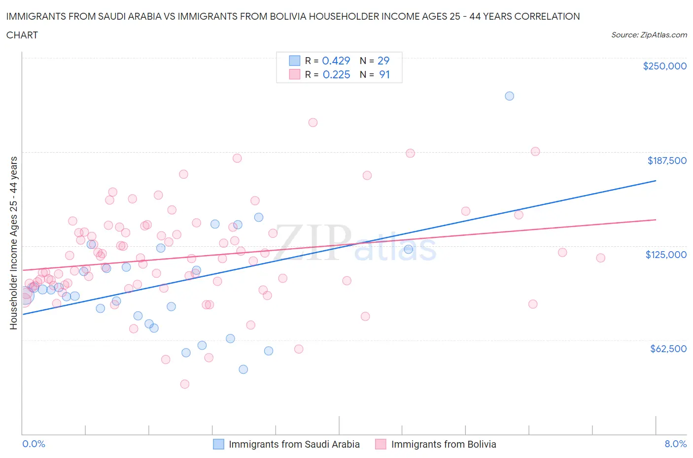 Immigrants from Saudi Arabia vs Immigrants from Bolivia Householder Income Ages 25 - 44 years