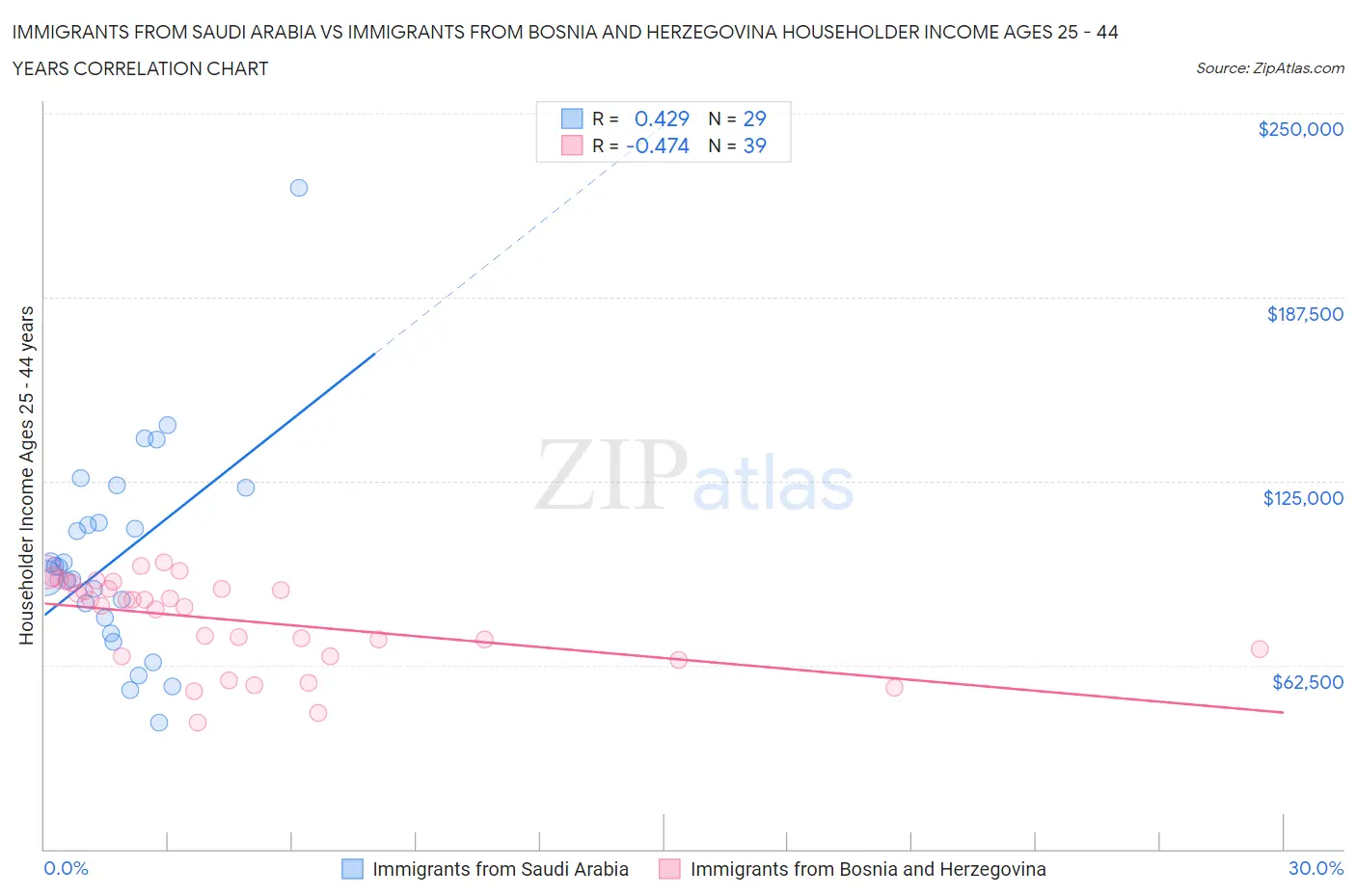 Immigrants from Saudi Arabia vs Immigrants from Bosnia and Herzegovina Householder Income Ages 25 - 44 years