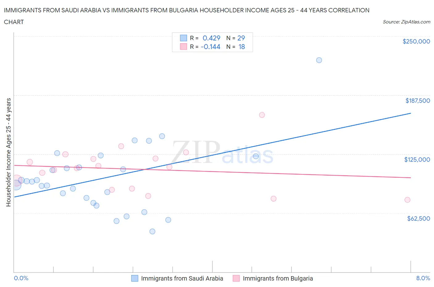 Immigrants from Saudi Arabia vs Immigrants from Bulgaria Householder Income Ages 25 - 44 years