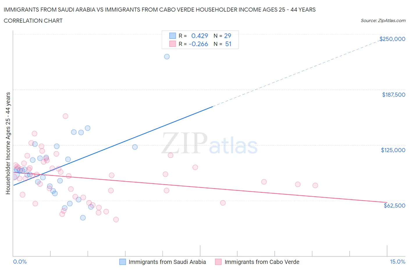 Immigrants from Saudi Arabia vs Immigrants from Cabo Verde Householder Income Ages 25 - 44 years