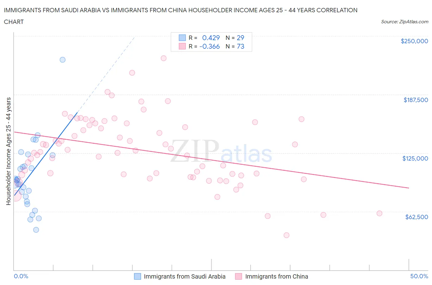 Immigrants from Saudi Arabia vs Immigrants from China Householder Income Ages 25 - 44 years