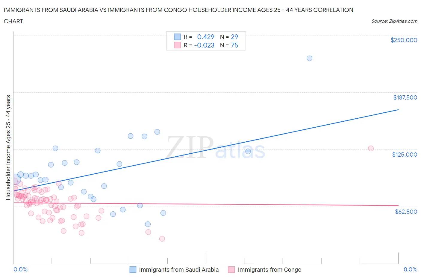 Immigrants from Saudi Arabia vs Immigrants from Congo Householder Income Ages 25 - 44 years
