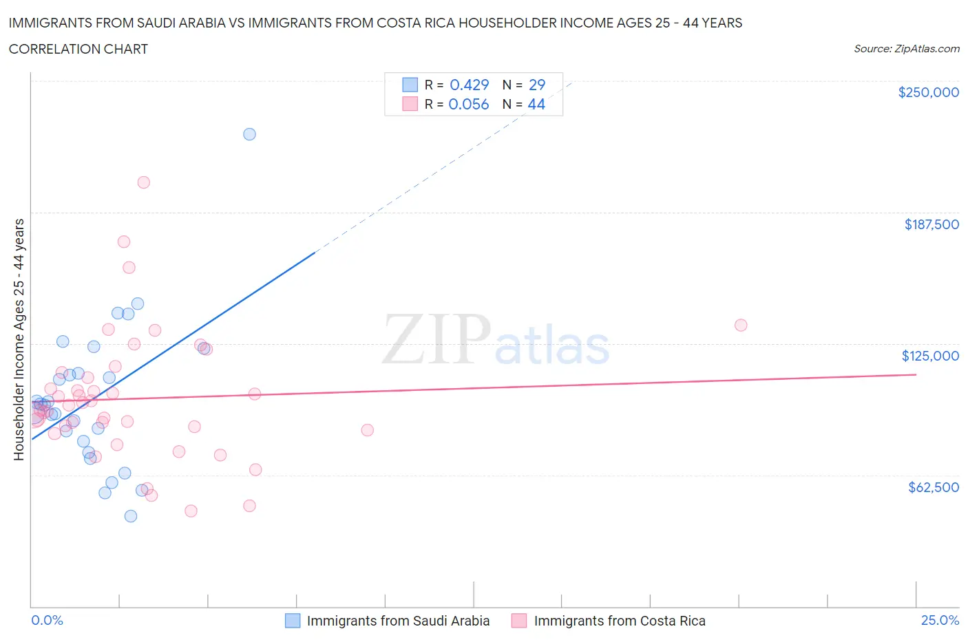 Immigrants from Saudi Arabia vs Immigrants from Costa Rica Householder Income Ages 25 - 44 years