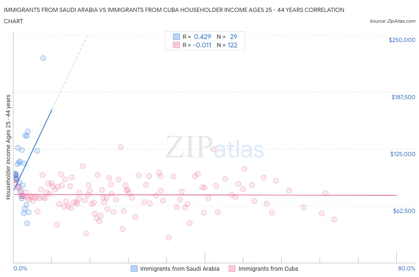 Immigrants from Saudi Arabia vs Immigrants from Cuba Householder Income Ages 25 - 44 years