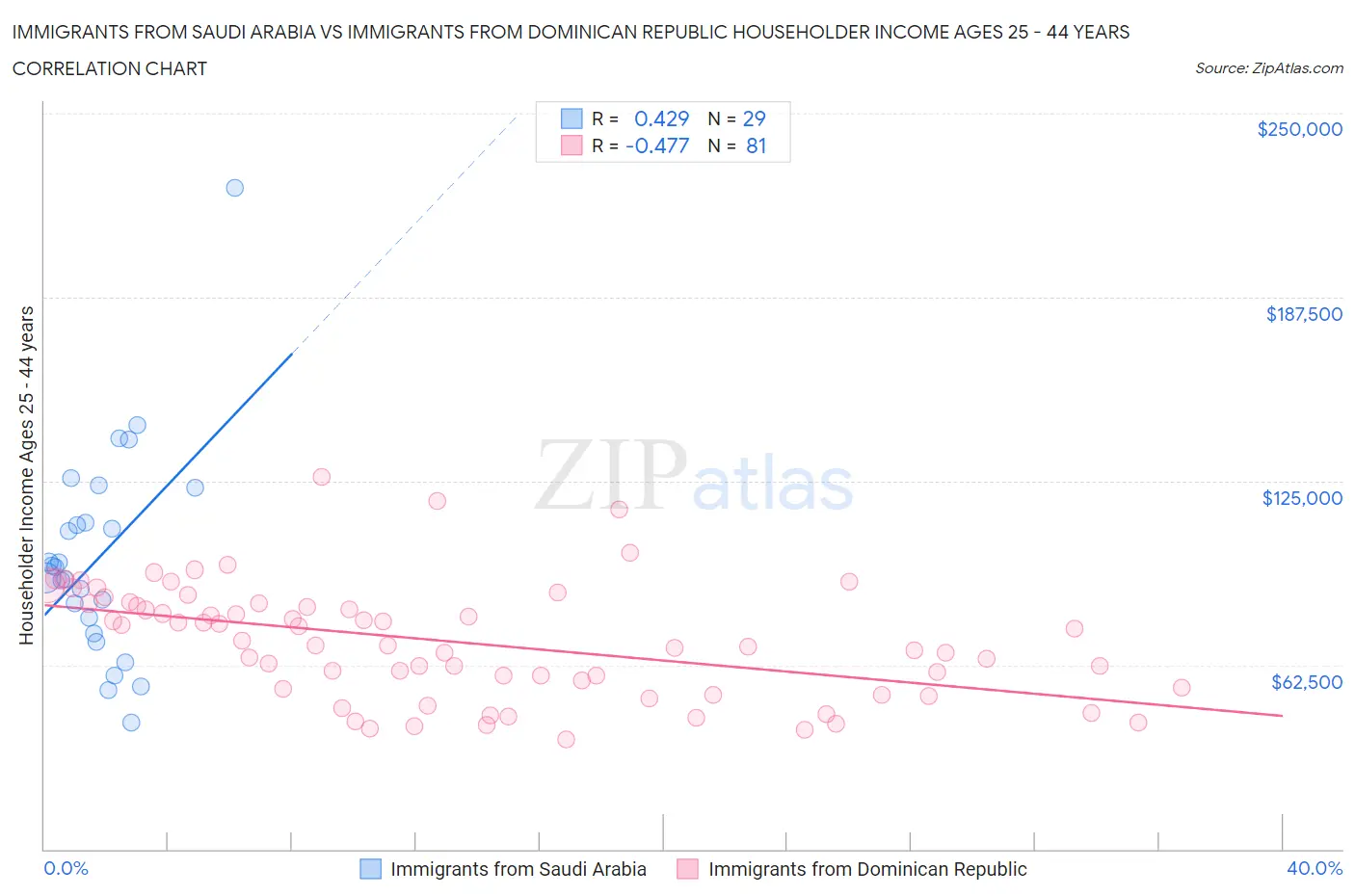 Immigrants from Saudi Arabia vs Immigrants from Dominican Republic Householder Income Ages 25 - 44 years