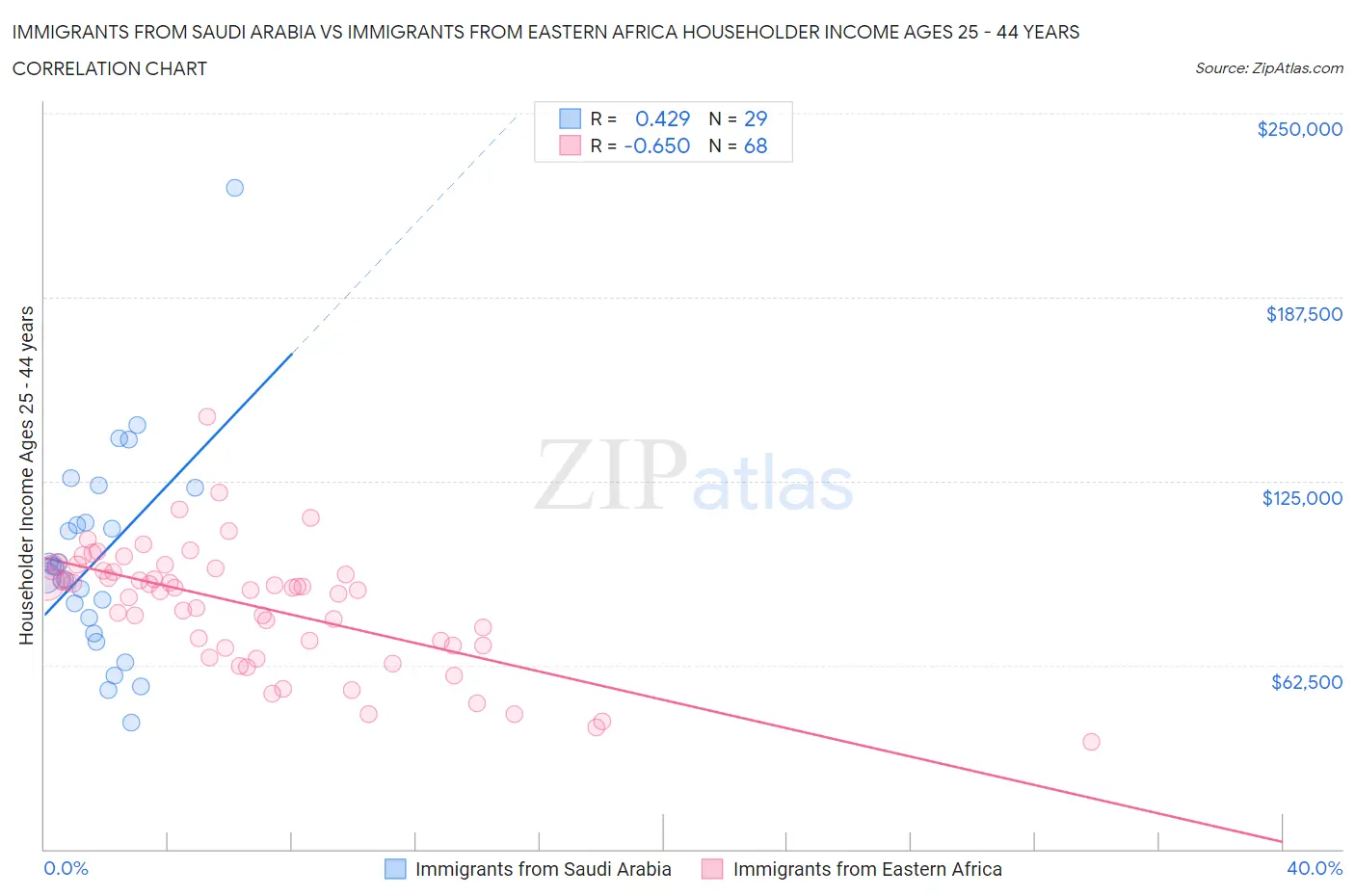 Immigrants from Saudi Arabia vs Immigrants from Eastern Africa Householder Income Ages 25 - 44 years