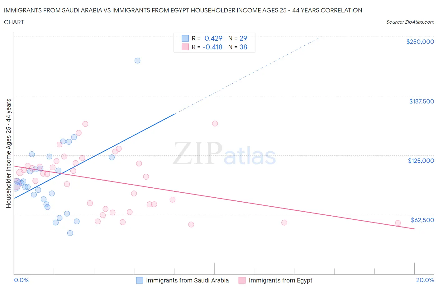 Immigrants from Saudi Arabia vs Immigrants from Egypt Householder Income Ages 25 - 44 years