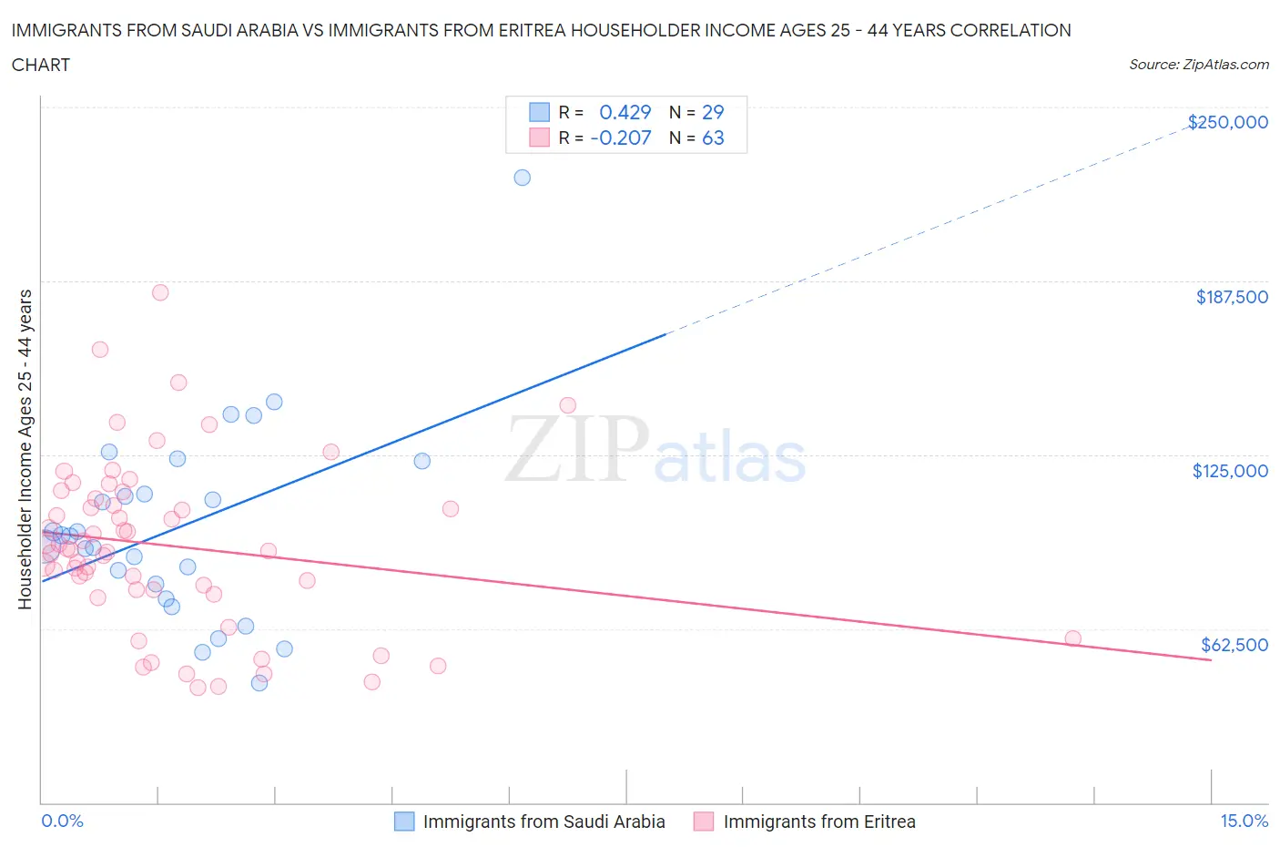 Immigrants from Saudi Arabia vs Immigrants from Eritrea Householder Income Ages 25 - 44 years