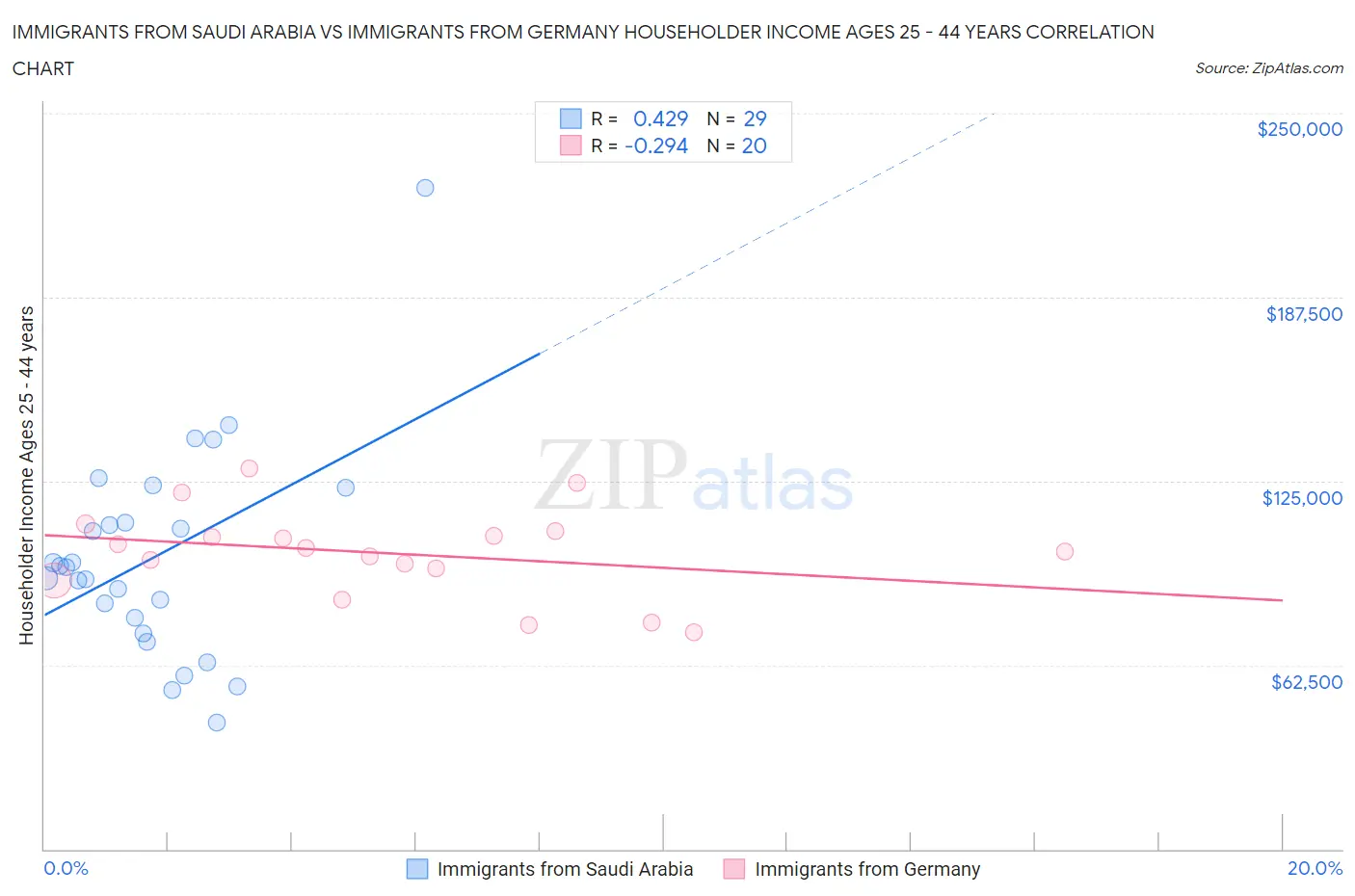 Immigrants from Saudi Arabia vs Immigrants from Germany Householder Income Ages 25 - 44 years
