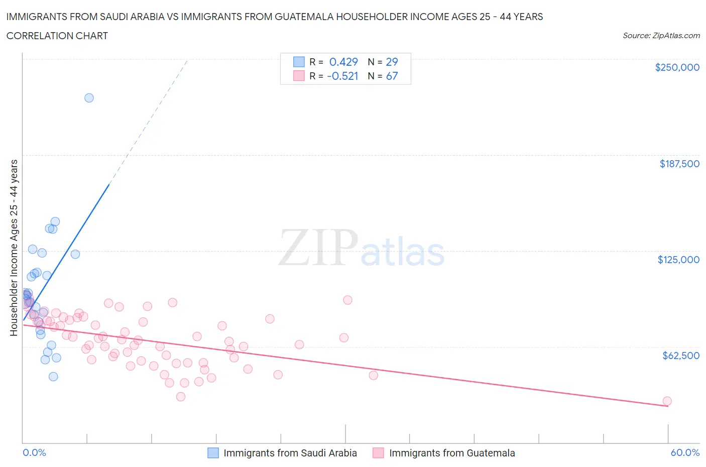 Immigrants from Saudi Arabia vs Immigrants from Guatemala Householder Income Ages 25 - 44 years