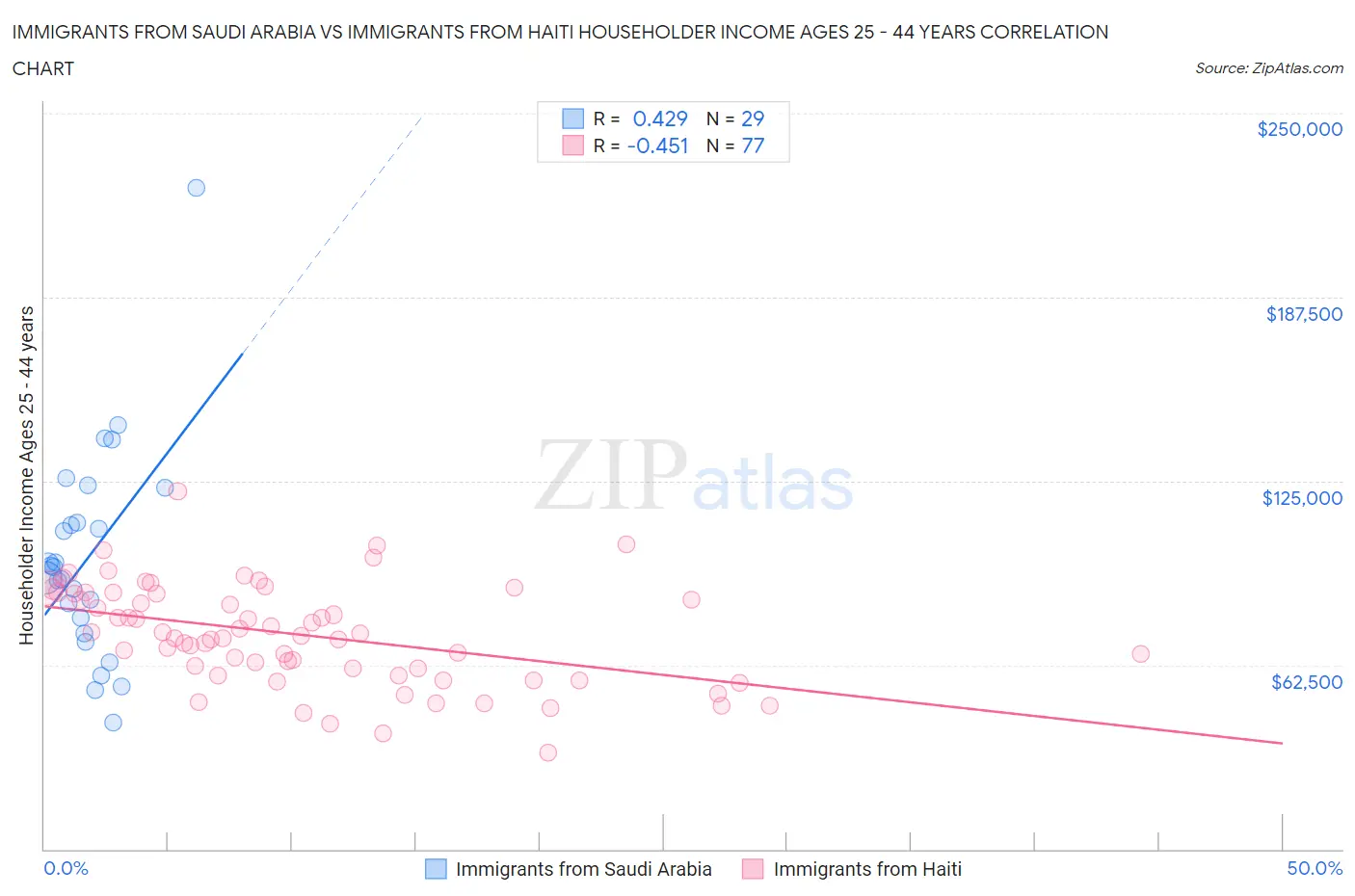 Immigrants from Saudi Arabia vs Immigrants from Haiti Householder Income Ages 25 - 44 years