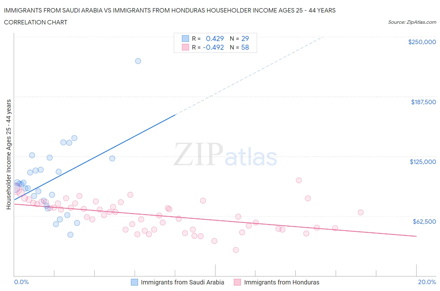 Immigrants from Saudi Arabia vs Immigrants from Honduras Householder Income Ages 25 - 44 years