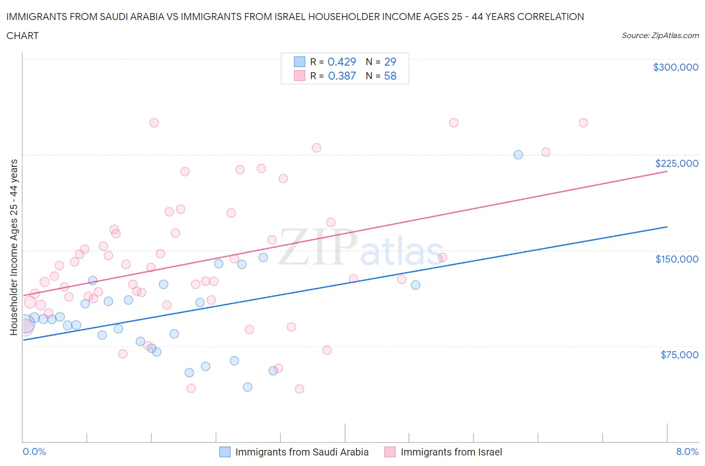 Immigrants from Saudi Arabia vs Immigrants from Israel Householder Income Ages 25 - 44 years