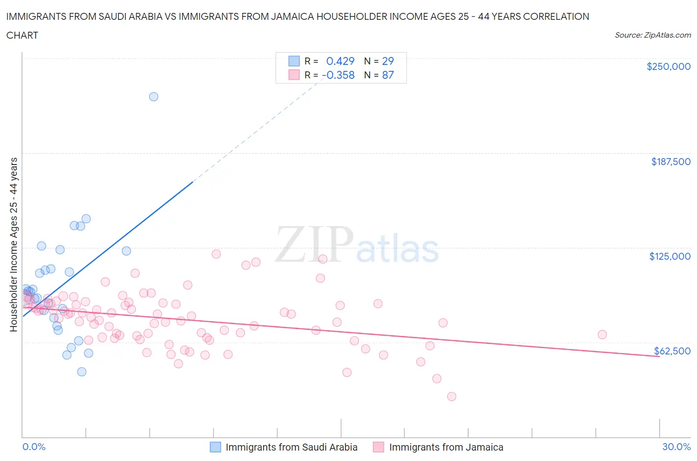 Immigrants from Saudi Arabia vs Immigrants from Jamaica Householder Income Ages 25 - 44 years