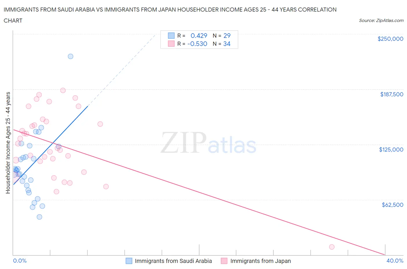 Immigrants from Saudi Arabia vs Immigrants from Japan Householder Income Ages 25 - 44 years
