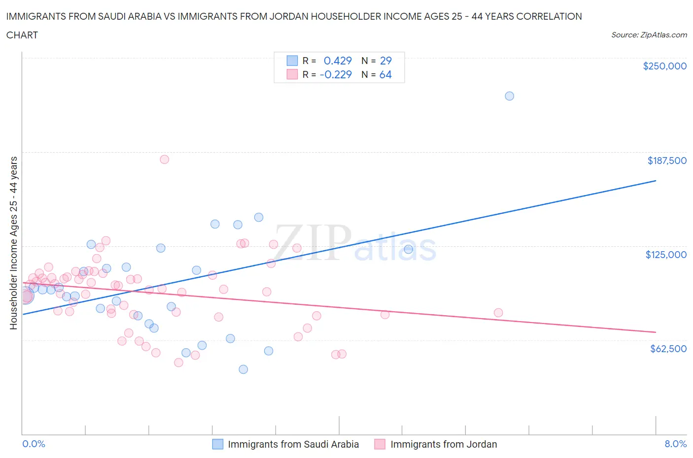 Immigrants from Saudi Arabia vs Immigrants from Jordan Householder Income Ages 25 - 44 years