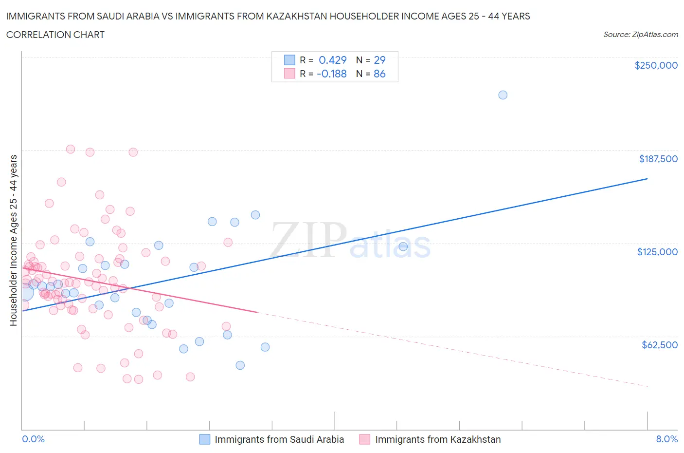 Immigrants from Saudi Arabia vs Immigrants from Kazakhstan Householder Income Ages 25 - 44 years
