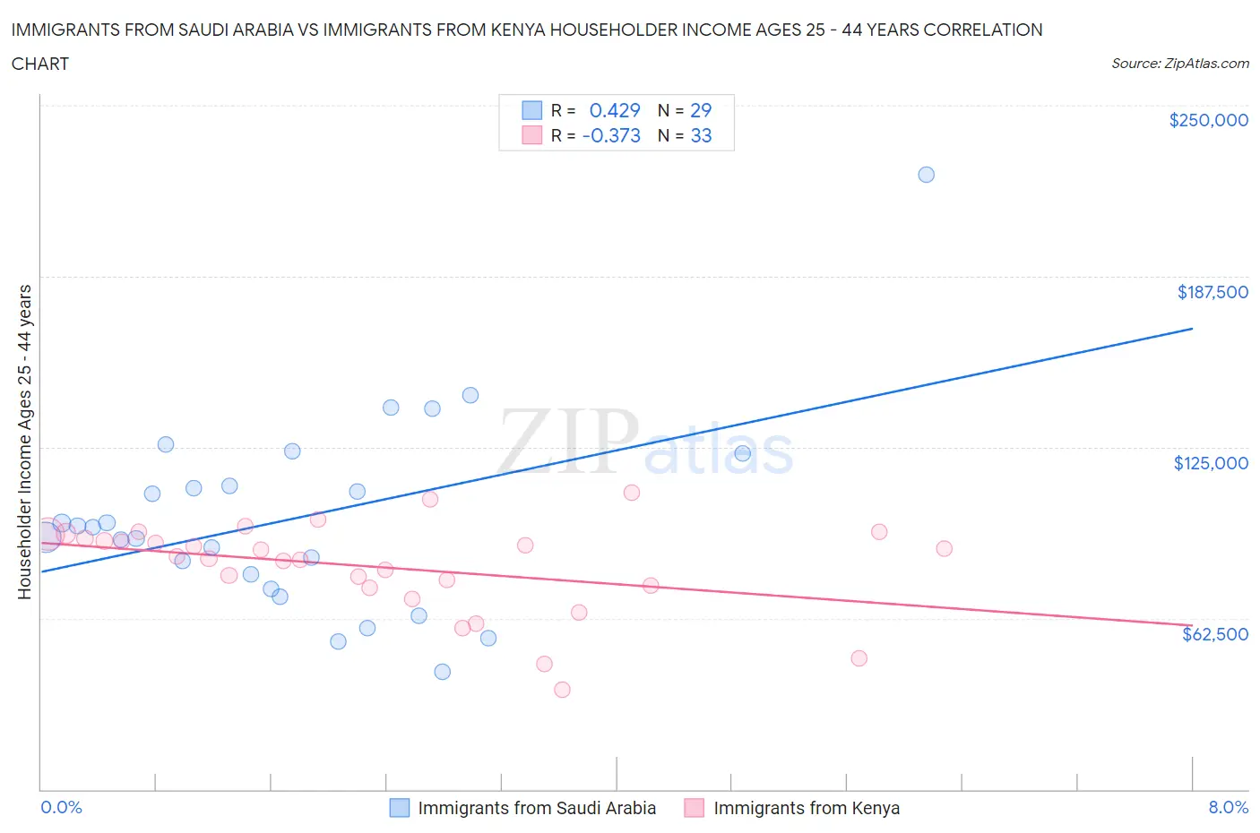 Immigrants from Saudi Arabia vs Immigrants from Kenya Householder Income Ages 25 - 44 years