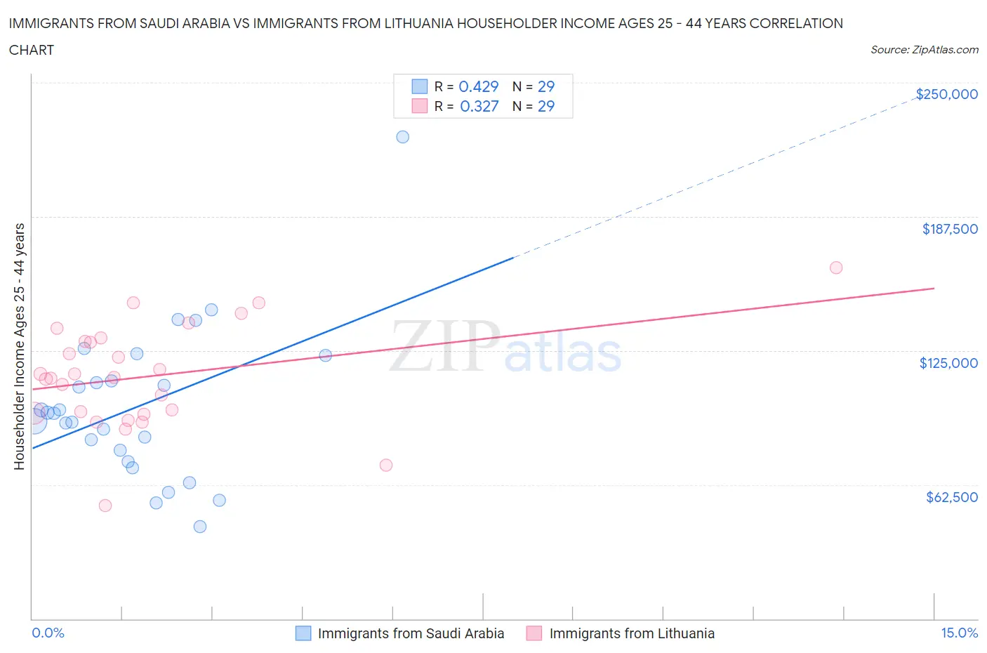 Immigrants from Saudi Arabia vs Immigrants from Lithuania Householder Income Ages 25 - 44 years