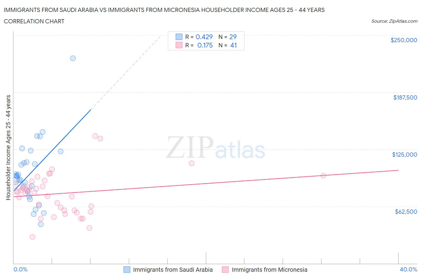 Immigrants from Saudi Arabia vs Immigrants from Micronesia Householder Income Ages 25 - 44 years