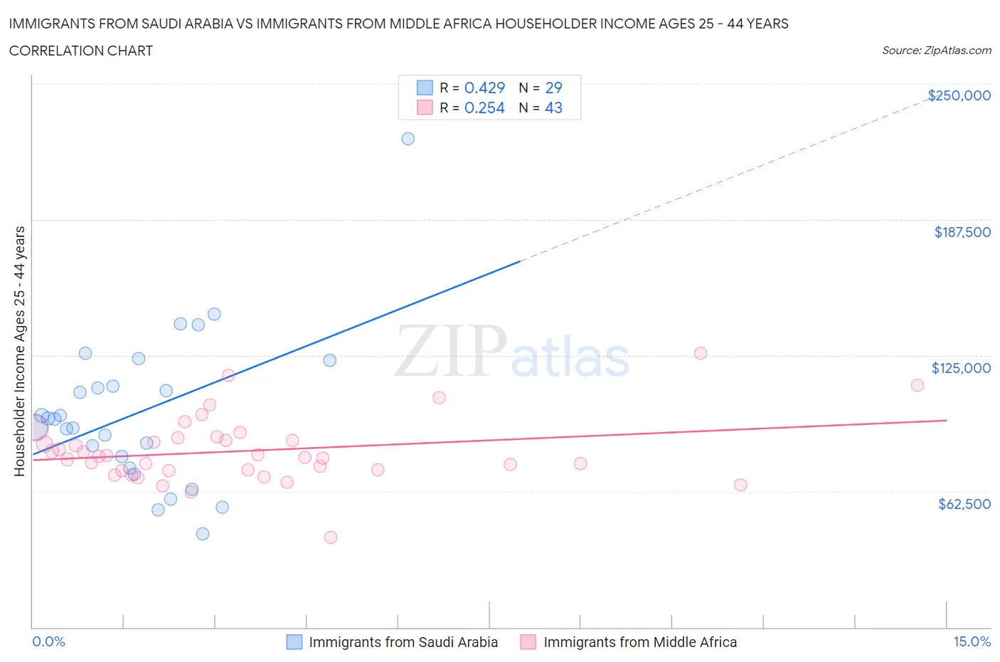 Immigrants from Saudi Arabia vs Immigrants from Middle Africa Householder Income Ages 25 - 44 years