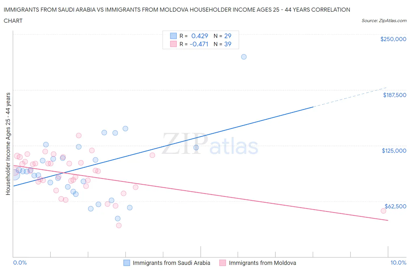 Immigrants from Saudi Arabia vs Immigrants from Moldova Householder Income Ages 25 - 44 years