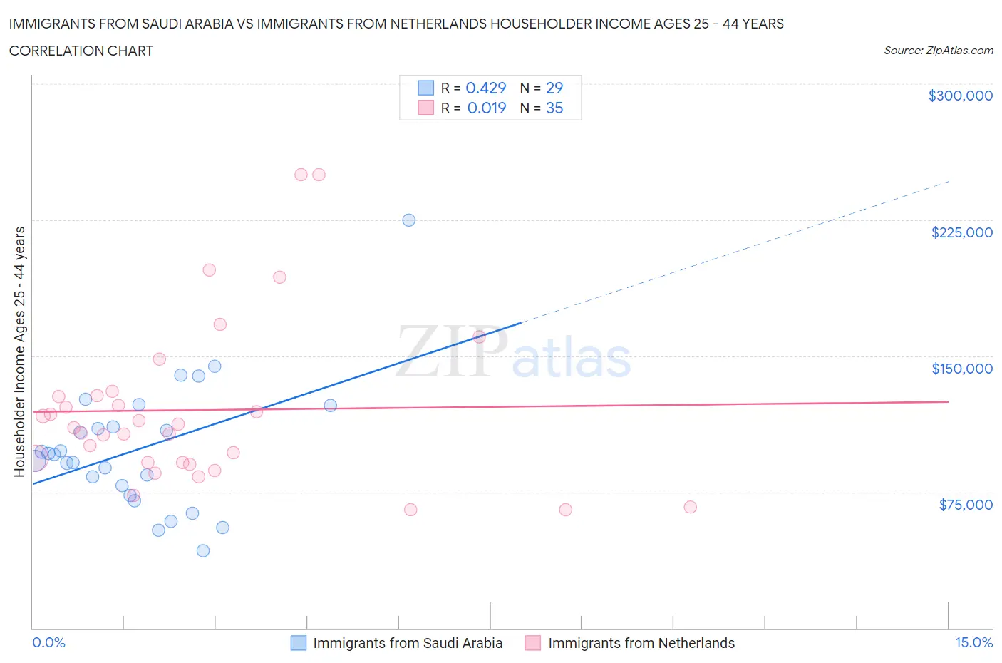 Immigrants from Saudi Arabia vs Immigrants from Netherlands Householder Income Ages 25 - 44 years
