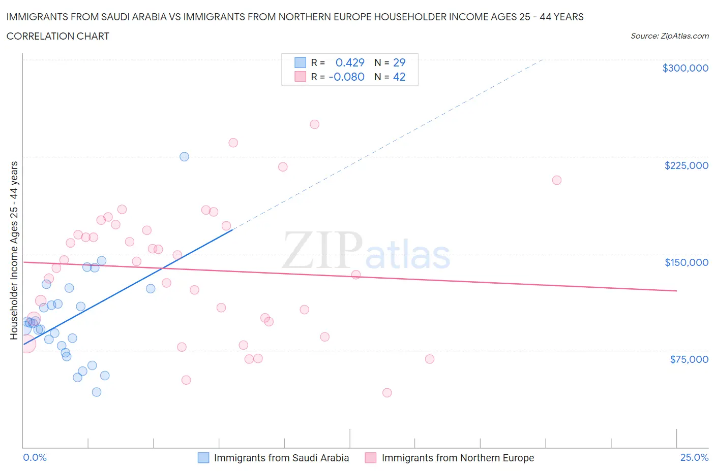 Immigrants from Saudi Arabia vs Immigrants from Northern Europe Householder Income Ages 25 - 44 years