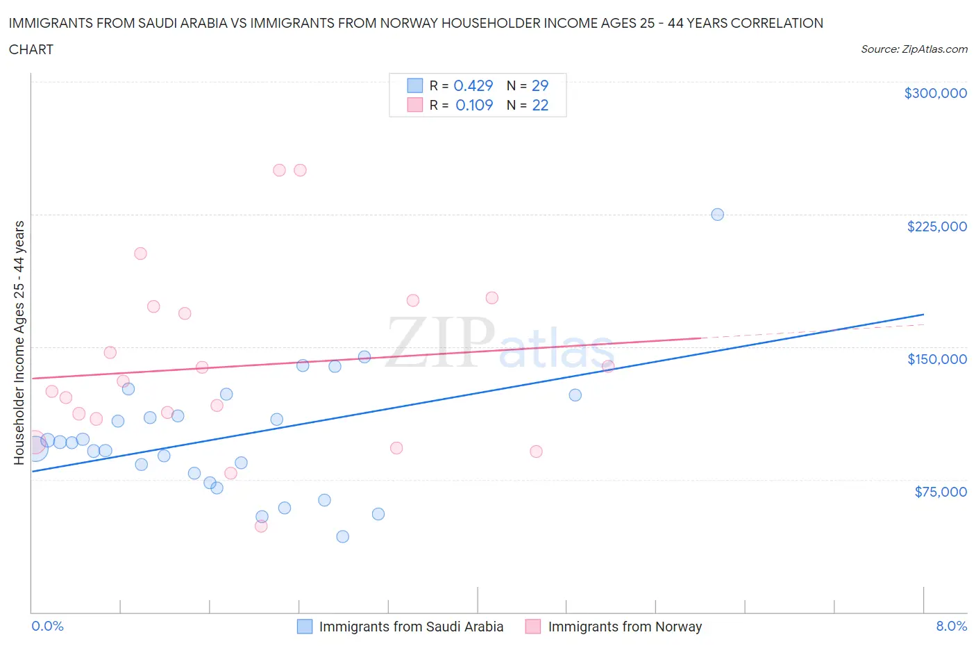 Immigrants from Saudi Arabia vs Immigrants from Norway Householder Income Ages 25 - 44 years