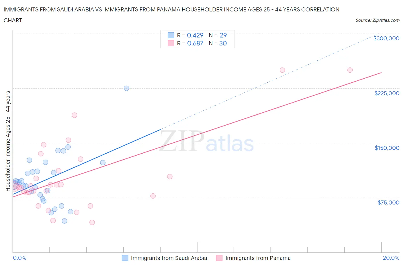 Immigrants from Saudi Arabia vs Immigrants from Panama Householder Income Ages 25 - 44 years