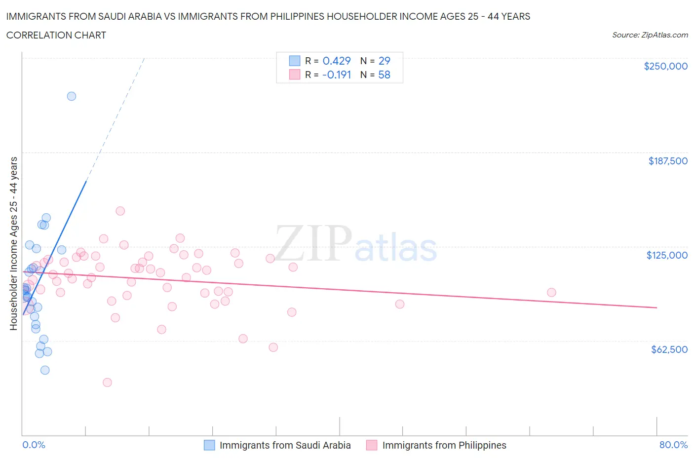 Immigrants from Saudi Arabia vs Immigrants from Philippines Householder Income Ages 25 - 44 years