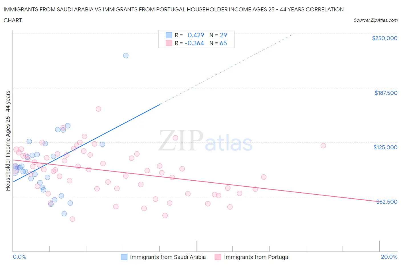 Immigrants from Saudi Arabia vs Immigrants from Portugal Householder Income Ages 25 - 44 years
