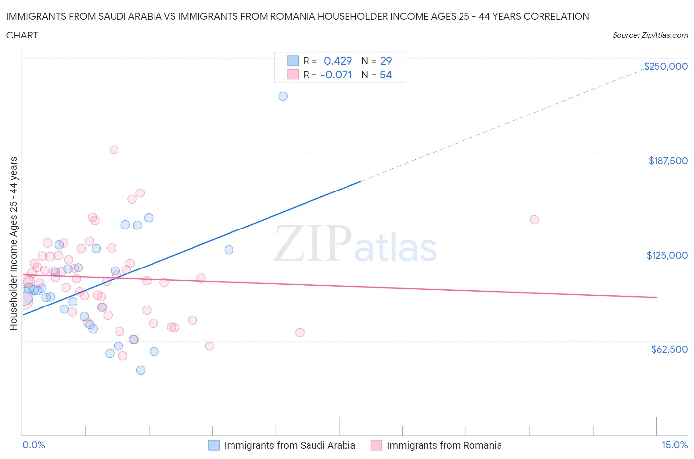 Immigrants from Saudi Arabia vs Immigrants from Romania Householder Income Ages 25 - 44 years