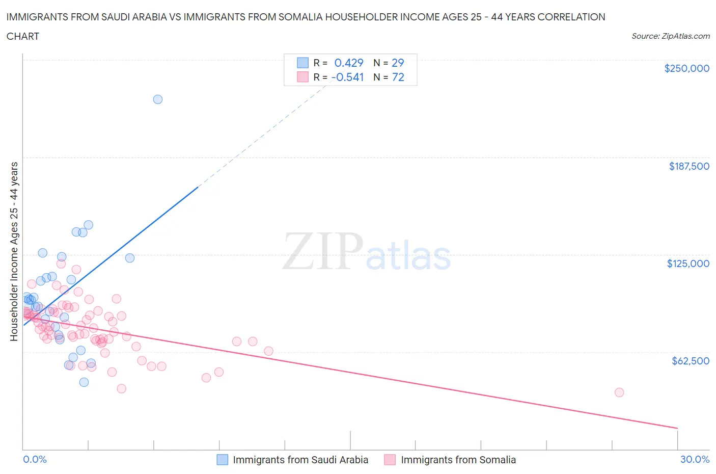 Immigrants from Saudi Arabia vs Immigrants from Somalia Householder Income Ages 25 - 44 years