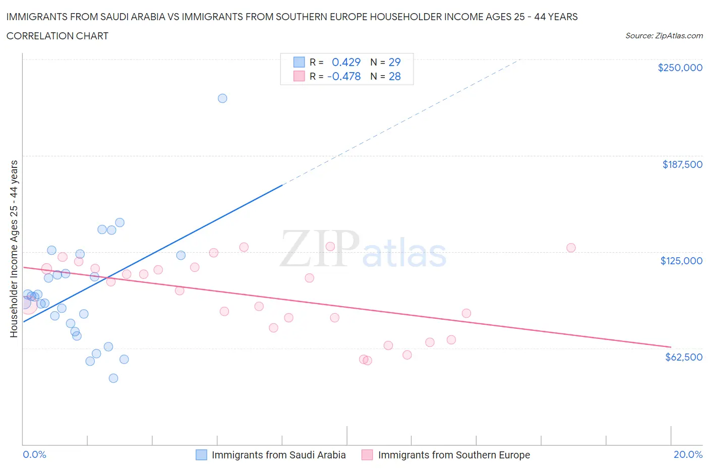 Immigrants from Saudi Arabia vs Immigrants from Southern Europe Householder Income Ages 25 - 44 years