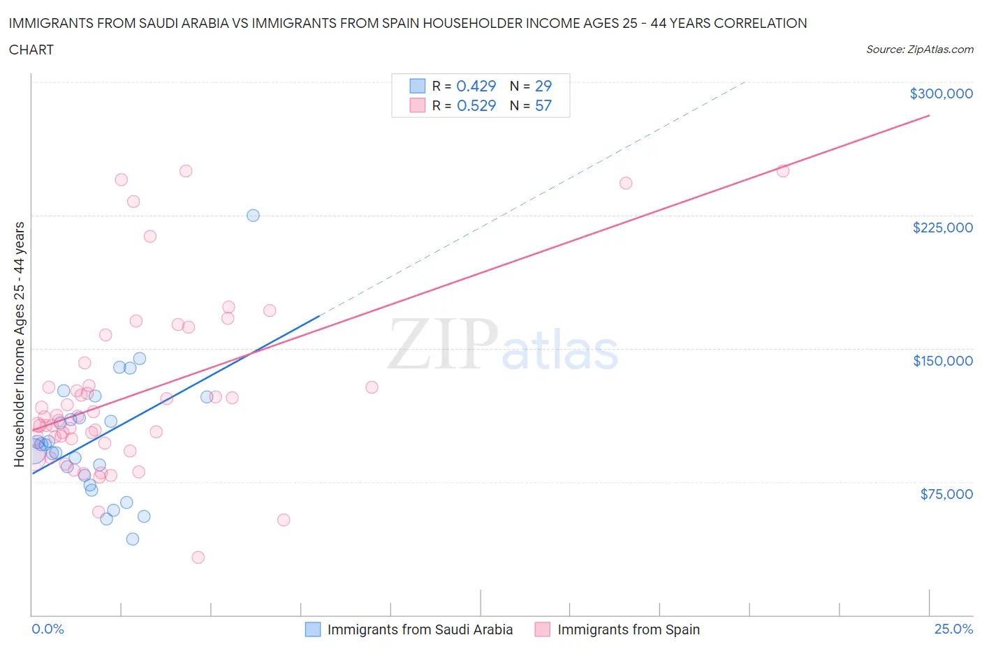 Immigrants from Saudi Arabia vs Immigrants from Spain Householder Income Ages 25 - 44 years