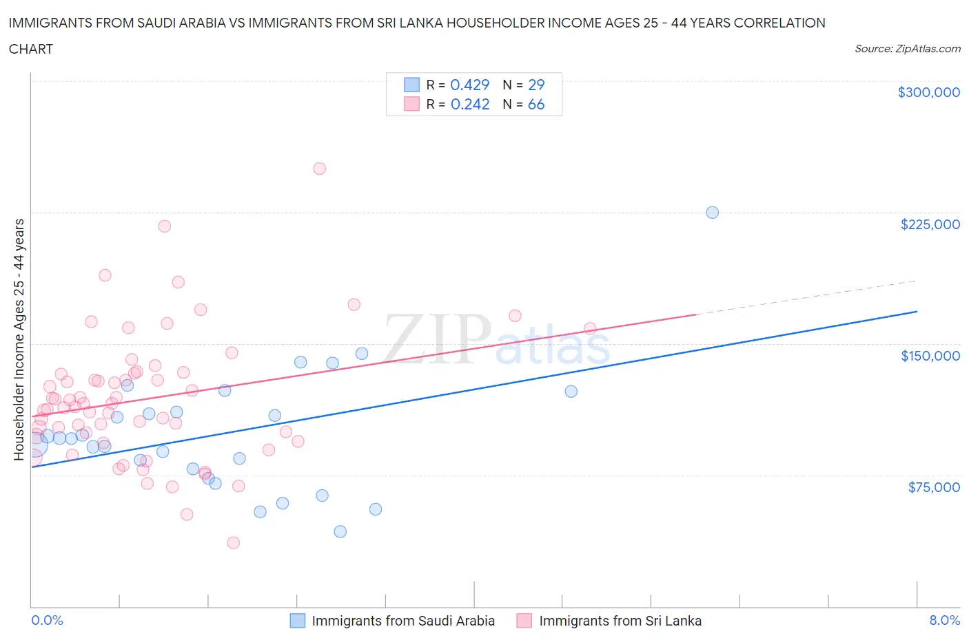 Immigrants from Saudi Arabia vs Immigrants from Sri Lanka Householder Income Ages 25 - 44 years