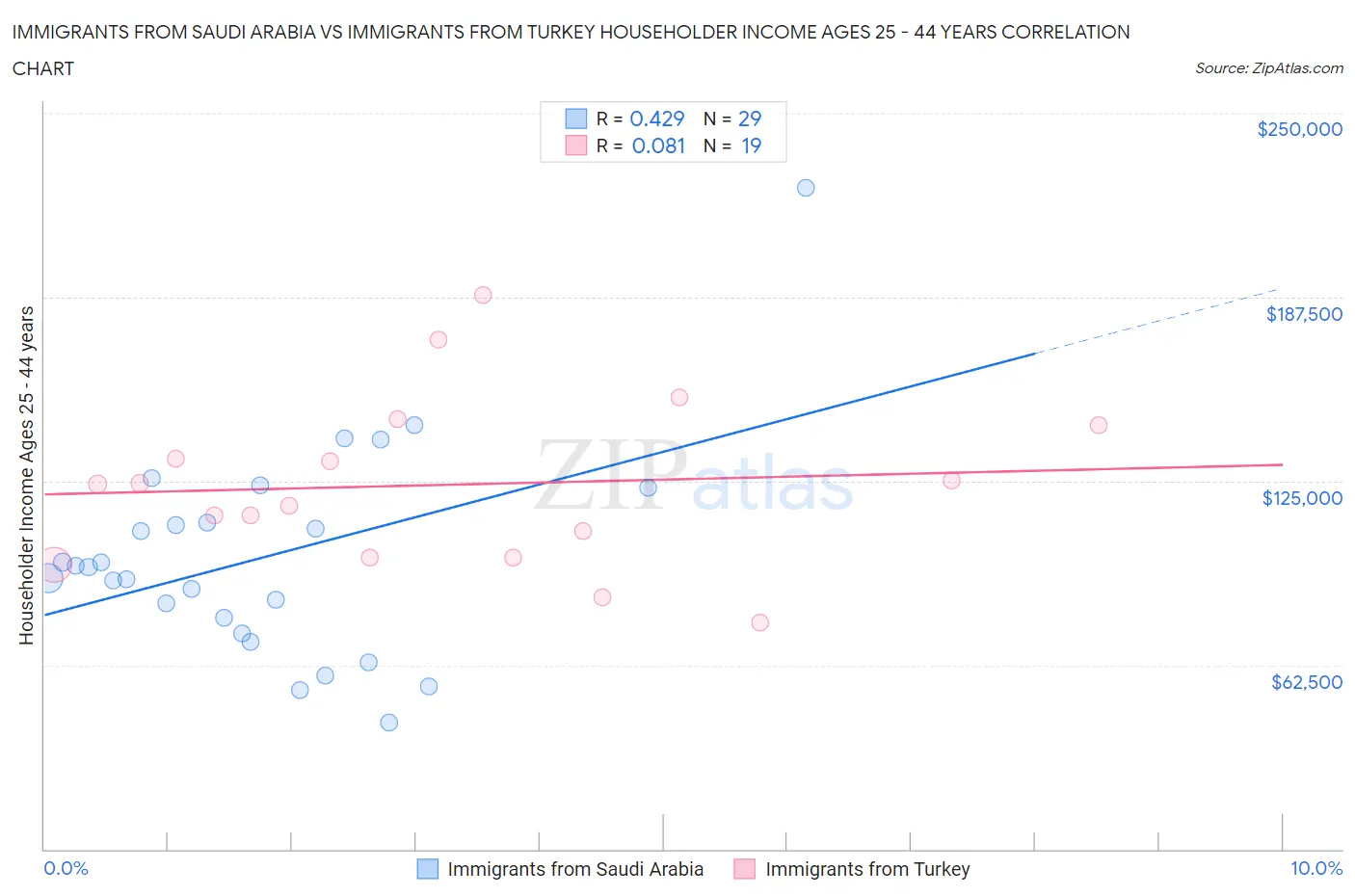 Immigrants from Saudi Arabia vs Immigrants from Turkey Householder Income Ages 25 - 44 years
