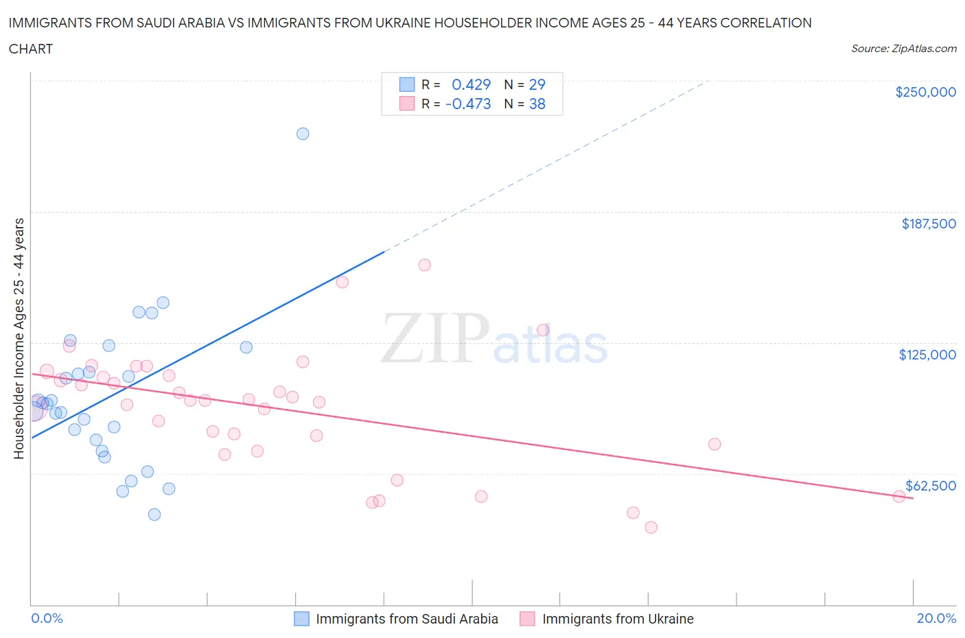 Immigrants from Saudi Arabia vs Immigrants from Ukraine Householder Income Ages 25 - 44 years
