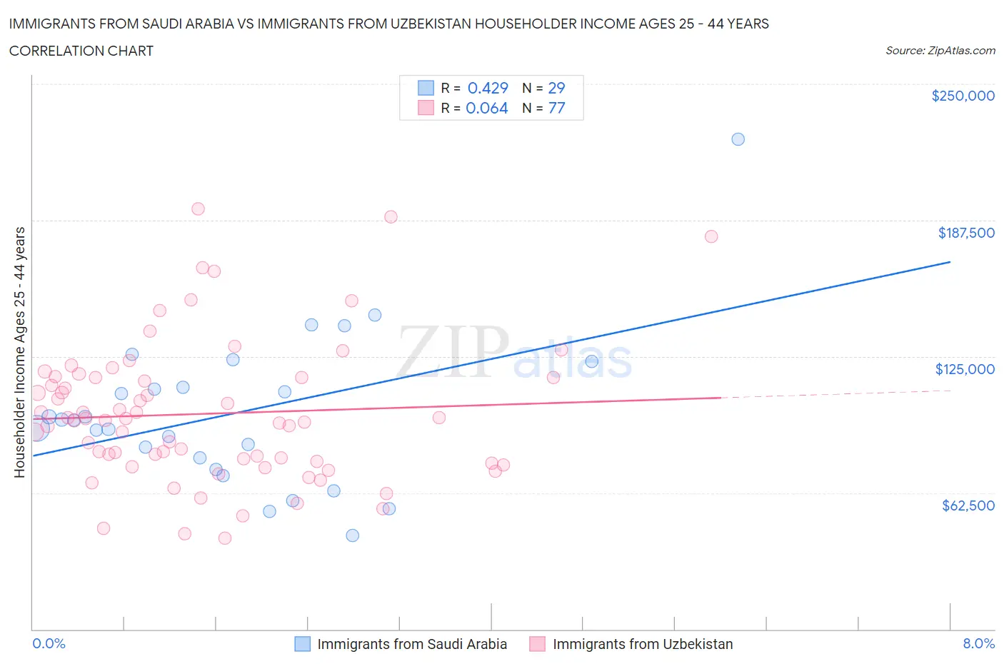 Immigrants from Saudi Arabia vs Immigrants from Uzbekistan Householder Income Ages 25 - 44 years