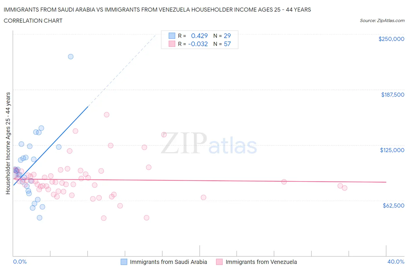 Immigrants from Saudi Arabia vs Immigrants from Venezuela Householder Income Ages 25 - 44 years