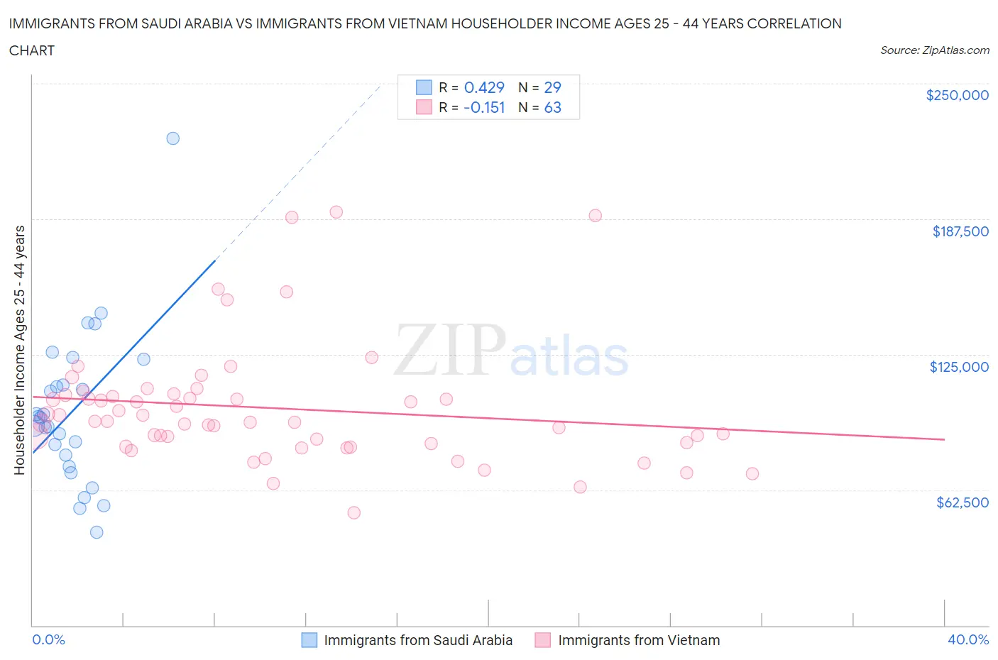 Immigrants from Saudi Arabia vs Immigrants from Vietnam Householder Income Ages 25 - 44 years
