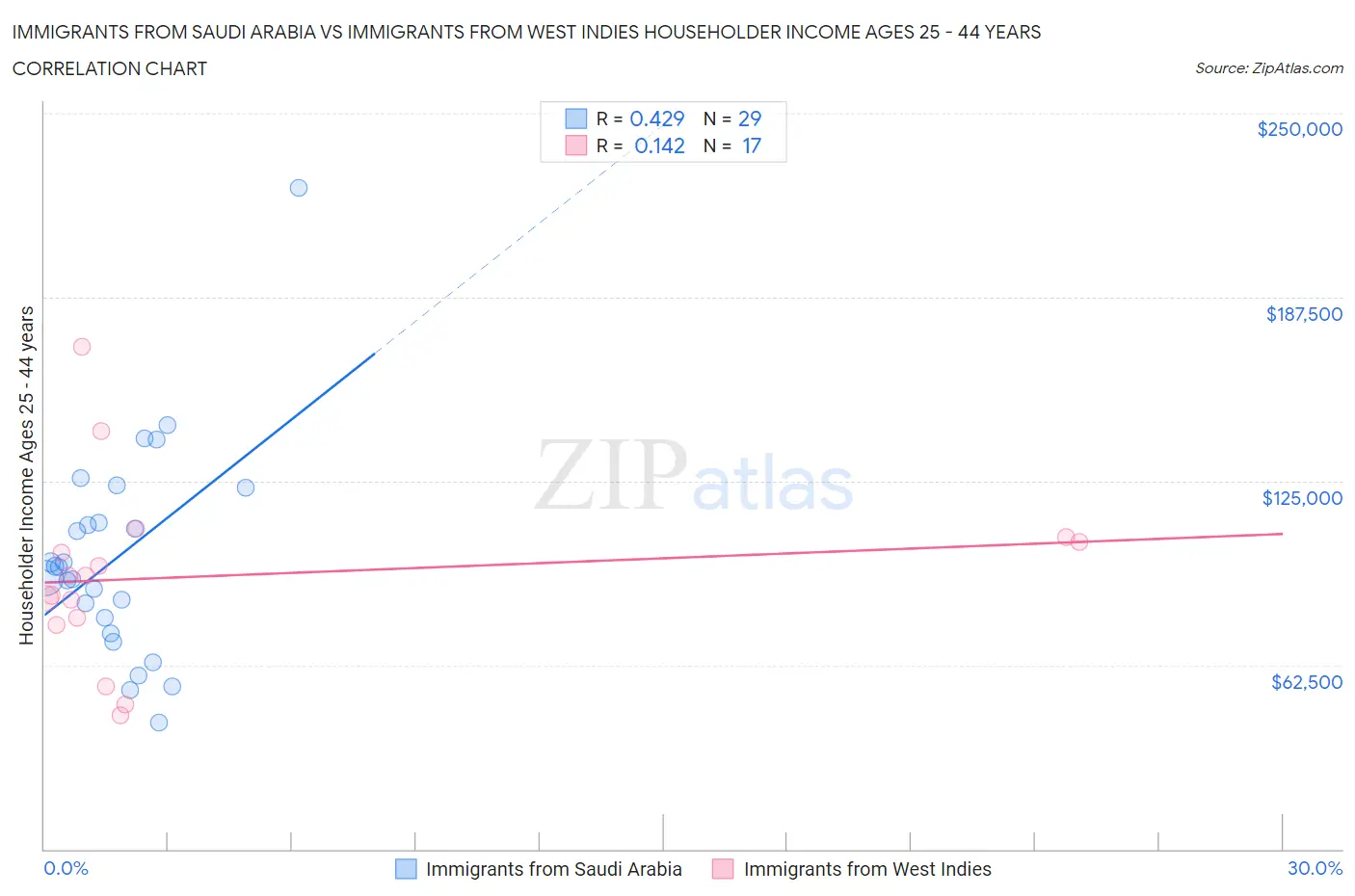 Immigrants from Saudi Arabia vs Immigrants from West Indies Householder Income Ages 25 - 44 years
