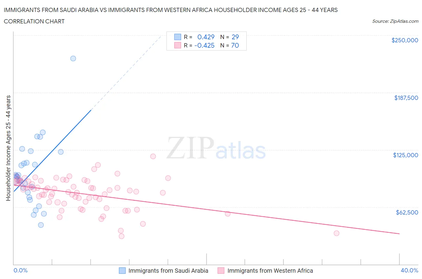 Immigrants from Saudi Arabia vs Immigrants from Western Africa Householder Income Ages 25 - 44 years