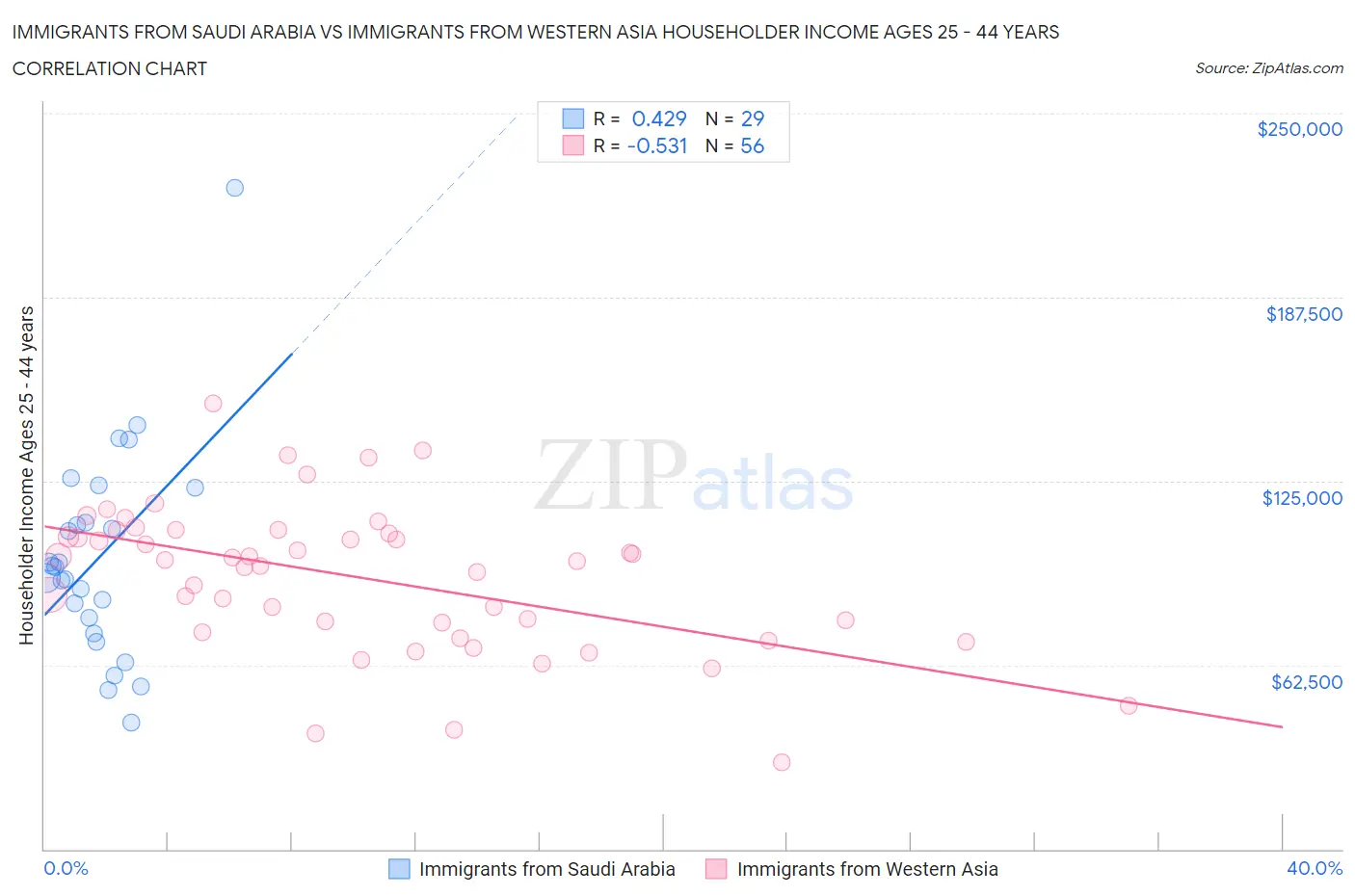 Immigrants from Saudi Arabia vs Immigrants from Western Asia Householder Income Ages 25 - 44 years