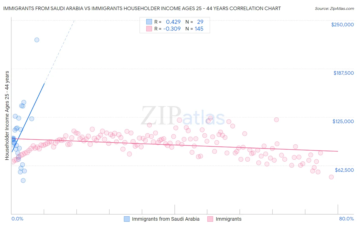 Immigrants from Saudi Arabia vs Immigrants Householder Income Ages 25 - 44 years