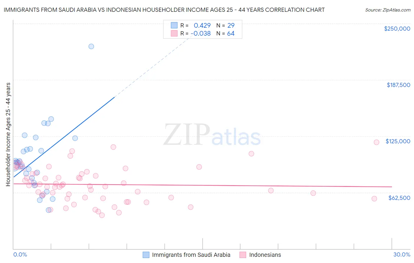 Immigrants from Saudi Arabia vs Indonesian Householder Income Ages 25 - 44 years